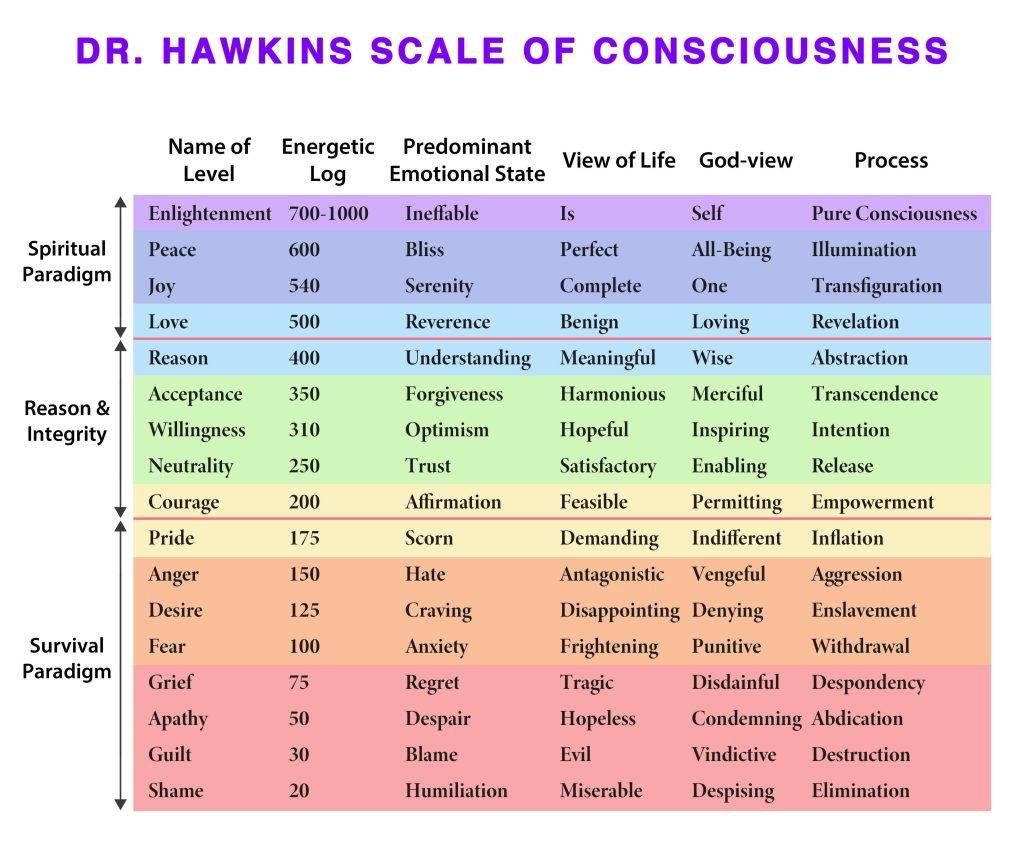 Dr. Hawkins developed a scale of consciousness